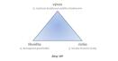 Obrázek č. 2 - Investování - investiční trojúhelník