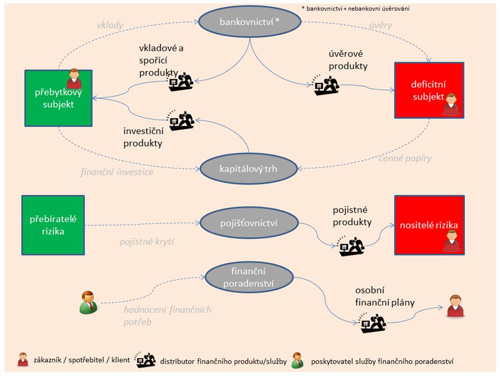 Obrázek - č. 1 - Struktura FT - vazby a vztahy mezi subjekty FT